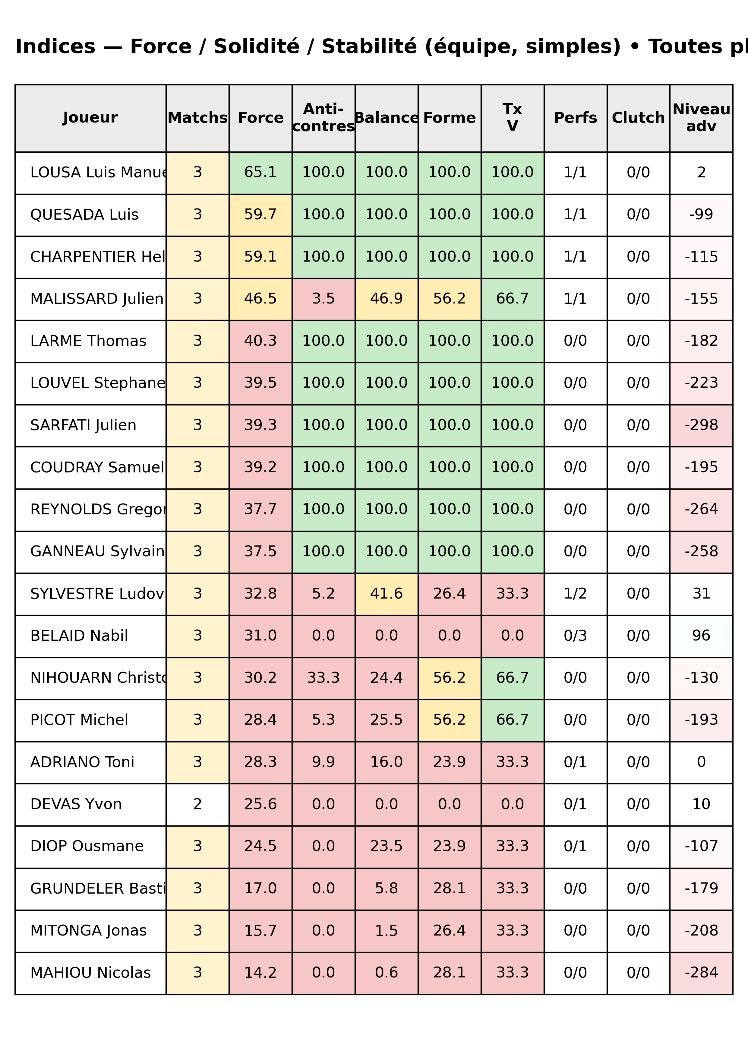 Toutes phases  bloc 12 indices force progres segment 1